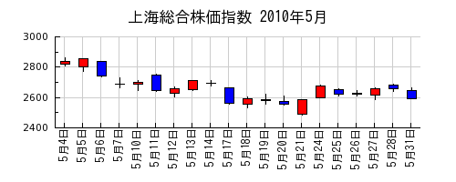 上海総合株価指数の2010年5月のチャート