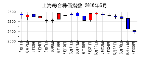 上海総合株価指数の2010年6月のチャート