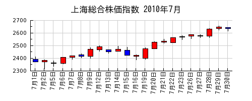 上海総合株価指数の2010年7月のチャート