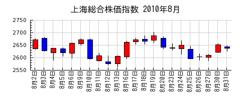 上海総合株価指数の2010年8月のチャート