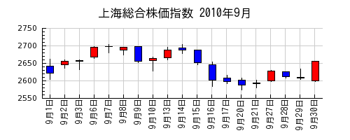 上海総合株価指数の2010年9月のチャート