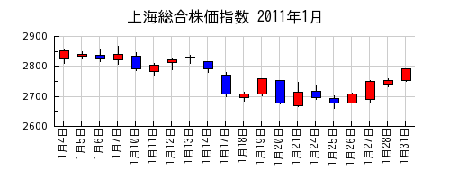 上海総合株価指数の2011年1月のチャート