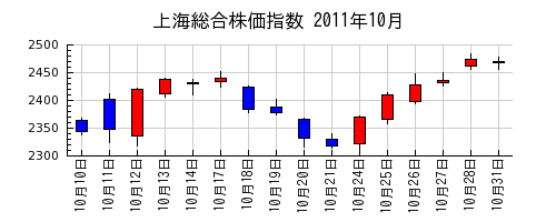 上海総合株価指数の2011年10月のチャート