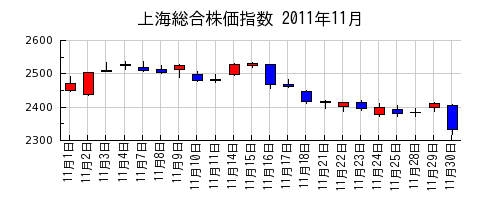 上海総合株価指数の2011年11月のチャート