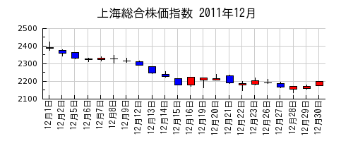 上海総合株価指数の2011年12月のチャート