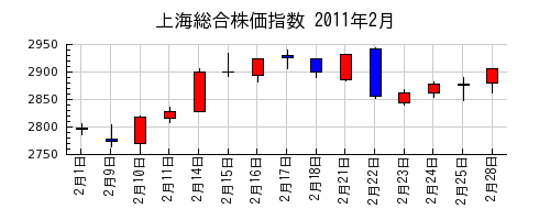 上海総合株価指数の2011年2月のチャート