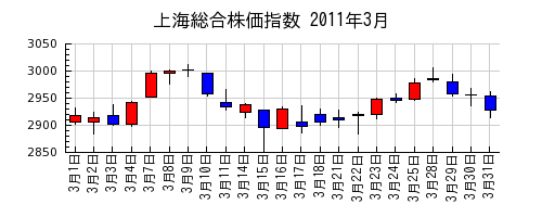 上海総合株価指数の2011年3月のチャート