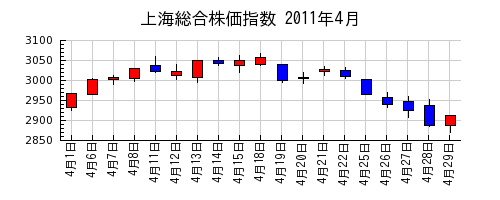 上海総合株価指数の2011年4月のチャート