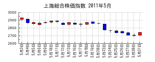 上海総合株価指数の2011年5月のチャート