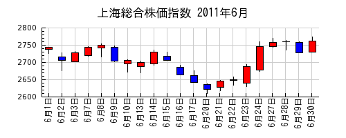 上海総合株価指数の2011年6月のチャート