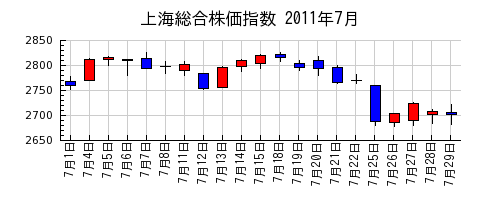 上海総合株価指数の2011年7月のチャート