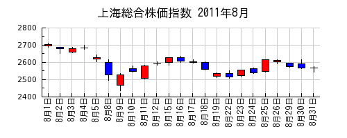 上海総合株価指数の2011年8月のチャート