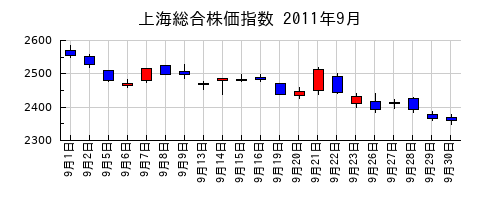 上海総合株価指数の2011年9月のチャート