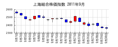 上海総合株価指数の2011年9月のチャート
