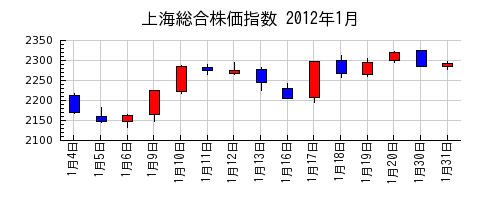上海総合株価指数の2012年1月のチャート