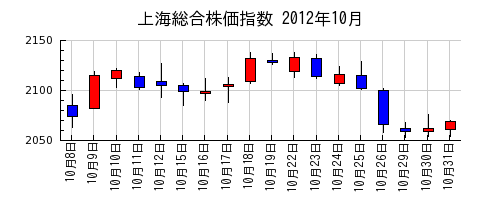 上海総合株価指数の2012年10月のチャート
