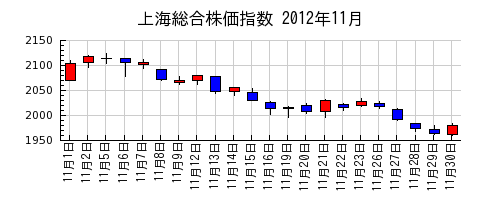 上海総合株価指数の2012年11月のチャート