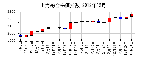 上海総合株価指数の2012年12月のチャート