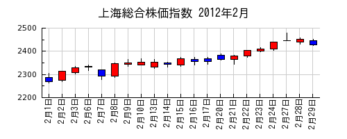 上海総合株価指数の2012年2月のチャート