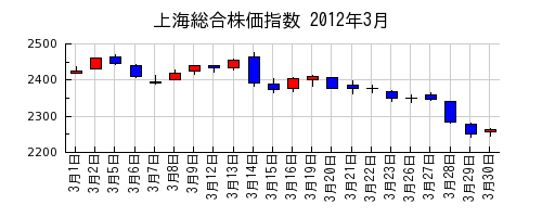 上海総合株価指数の2012年3月のチャート