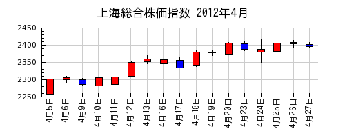 上海総合株価指数の2012年4月のチャート