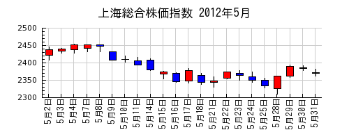 上海総合株価指数の2012年5月のチャート