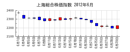 上海総合株価指数の2012年6月のチャート