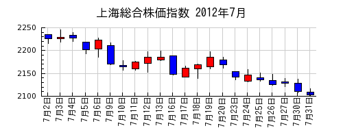 上海総合株価指数の2012年7月のチャート