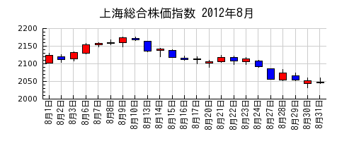 上海総合株価指数の2012年8月のチャート