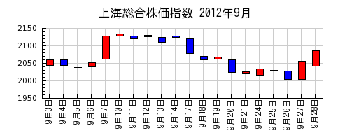 上海総合株価指数の2012年9月のチャート