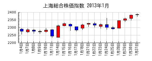 上海総合株価指数の2013年1月のチャート