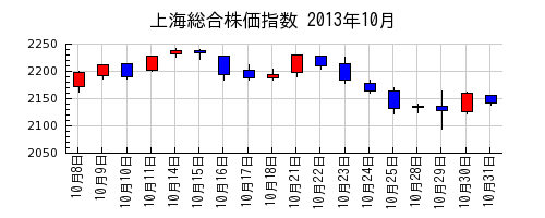 上海総合株価指数の2013年10月のチャート