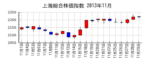上海総合株価指数の2013年11月のチャート