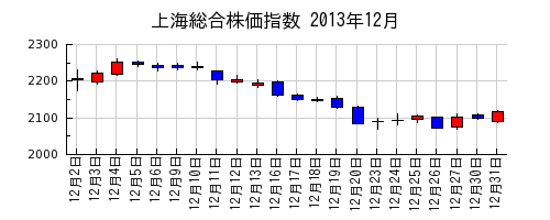 上海総合株価指数の2013年12月のチャート
