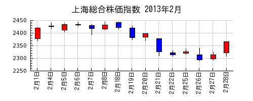 上海総合株価指数の2013年2月のチャート