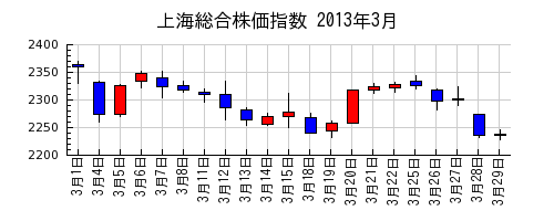 上海総合株価指数の2013年3月のチャート