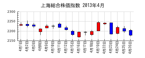 上海総合株価指数の2013年4月のチャート