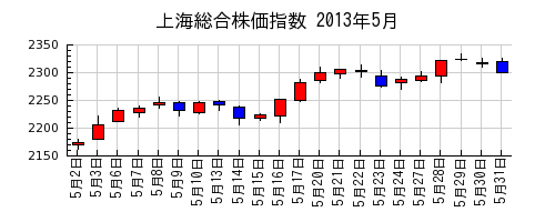 上海総合株価指数の2013年5月のチャート