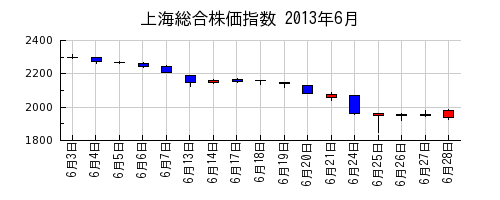 上海総合株価指数の2013年6月のチャート