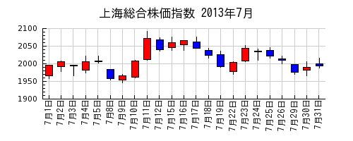 上海総合株価指数の2013年7月のチャート