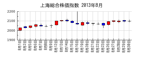 上海総合株価指数の2013年8月のチャート