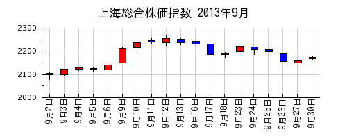上海総合株価指数の2013年9月のチャート