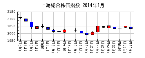 上海総合株価指数の2014年1月のチャート