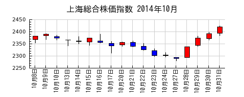 上海総合株価指数の2014年10月のチャート