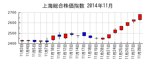 上海総合株価指数の2014年11月のチャート