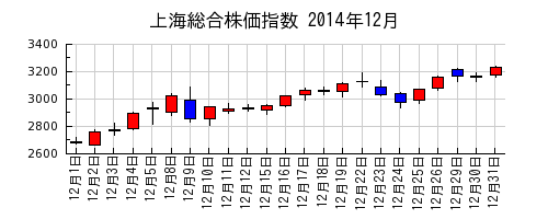 上海総合株価指数の2014年12月のチャート