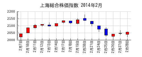 上海総合株価指数の2014年2月のチャート