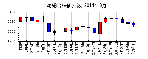 上海総合株価指数の2014年3月のチャート
