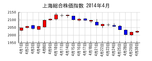 上海総合株価指数の2014年4月のチャート