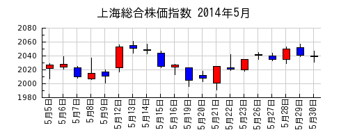 上海総合株価指数の2014年5月のチャート